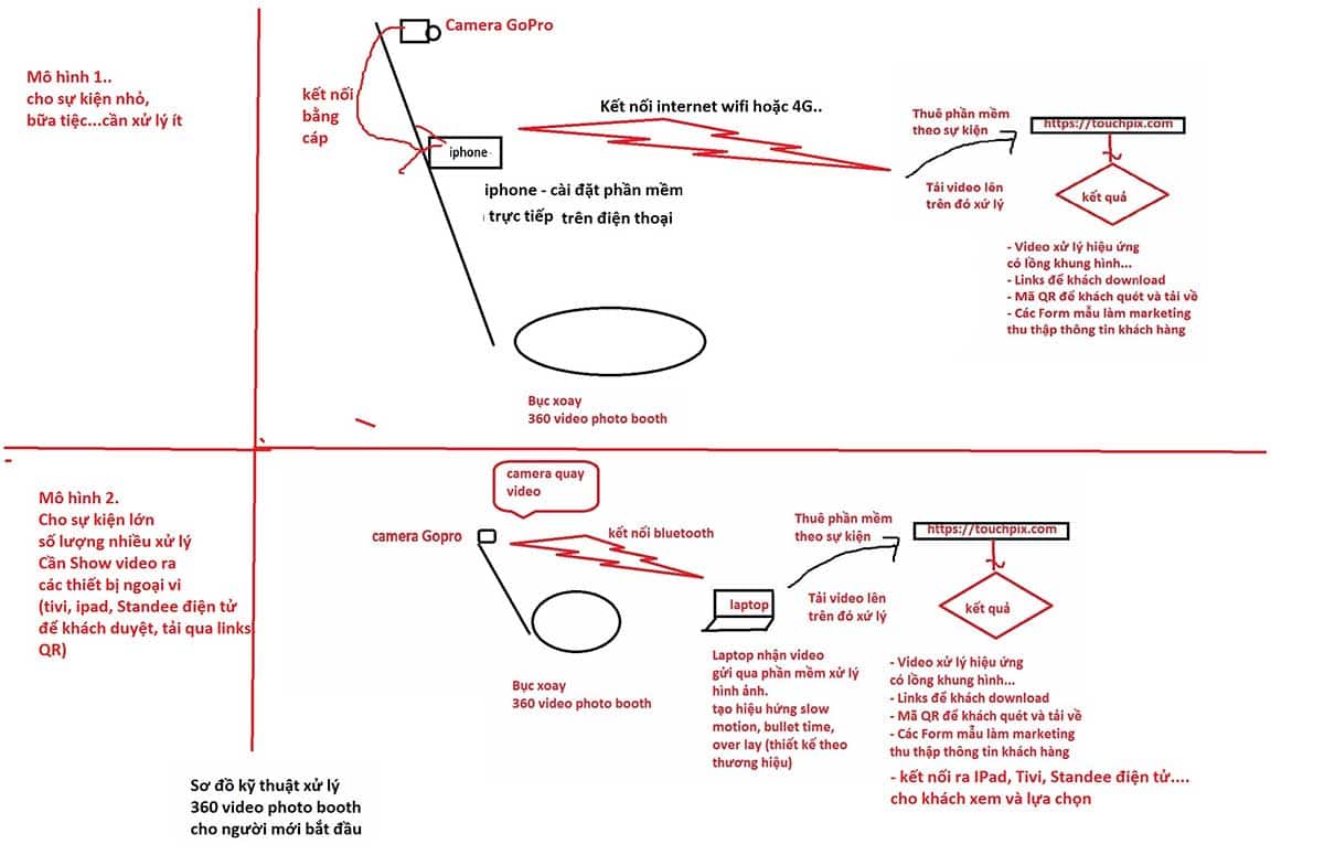 sơ đồ kỹ thuật xử lý 360 video photobooth với phần mềm sơ đồ kỹ thuật xử lý 360 video photobooth với phần mềm